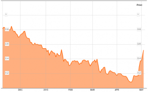 bunds20150506